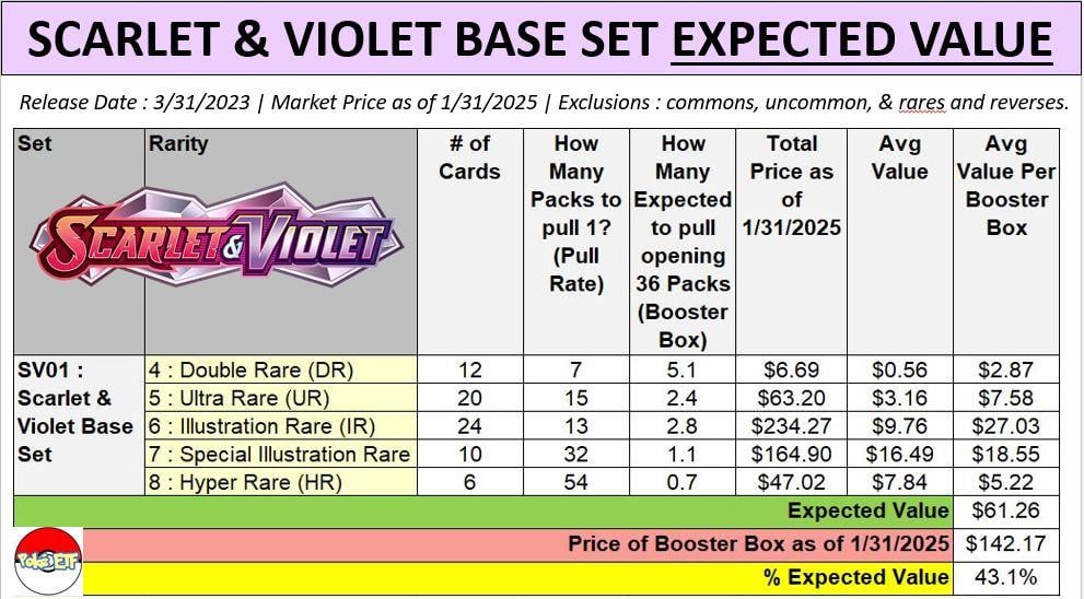Best Expected Value of Every Scarlet & Violet Sets & Ranking of HIGHEST to LOWEST : r/PokeInvesting