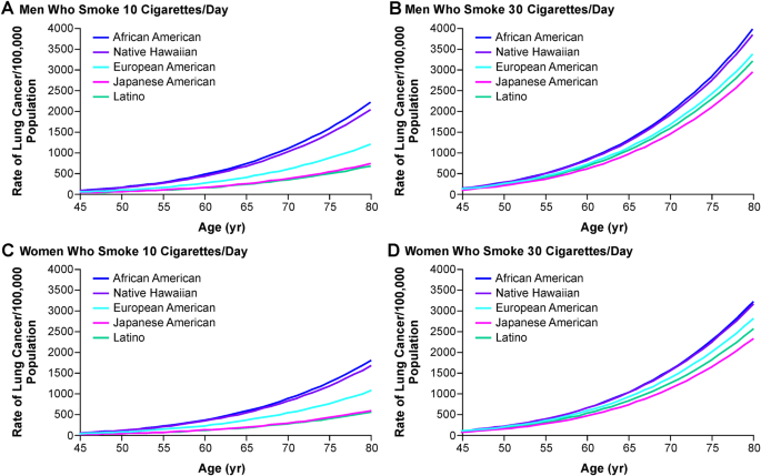 aotearoa data explorer cigarette smoking behaviour or ex-smoker regional  council Tobacco biomarkers and genetic/epigenetic