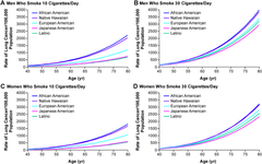 aotearoa data explorer cigarette smoking behaviour or ex-smoker regional  council Tobacco biomarkers and genetic/epigenetic