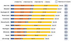 USA: Cigarette Prices by State