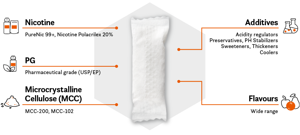 Nicotine Pouches Ingredients & Raw Materials