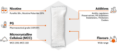 Nicotine Pouches Ingredients & Raw Materials