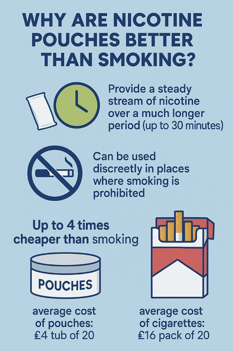 are zyns better than cigarettes Are Nicotine Pouches Addictive? What  Science Says About Nicotine & Safer Alternatives